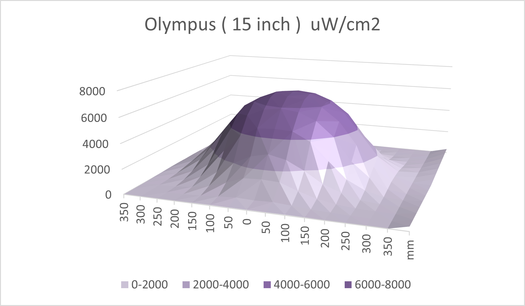 OLYMPUS FLOOD UV Light Technology - UK Lighting Manufacturer